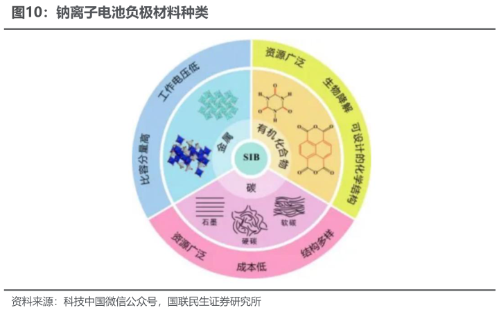 谁能回答钠离子电池负极材料种类