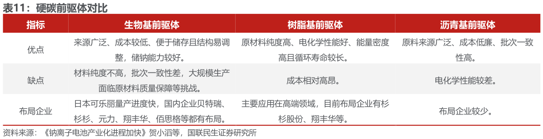 咨询大家硬碳前驱体对比