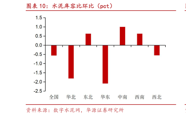 如何了解水泥库容比环比（pct）