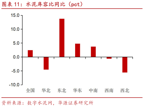 咨询大家水泥库容比同比（pct）