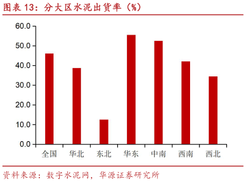 如何解释分大区水泥出货率（%）
