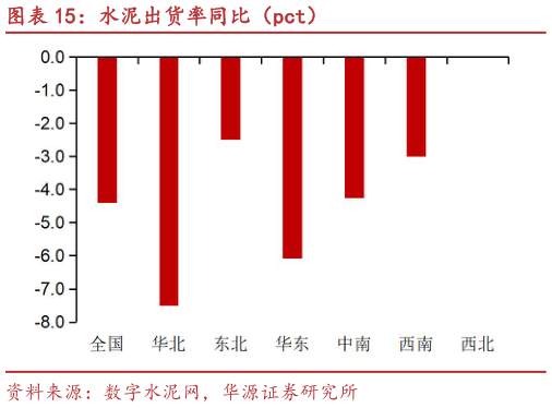 一起讨论下水泥出货率同比（pct）