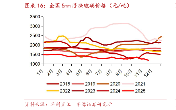 如何看待全国 5mm 浮法玻璃价格（元吨）