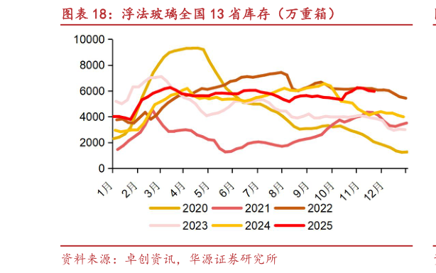 如何了解浮法玻璃全国 13 省库存（万重箱）