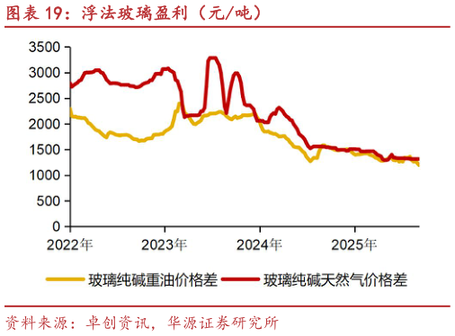 想问下各位网友浮法玻璃盈利（元吨）
