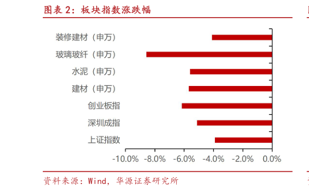 如何看待板块指数涨跌幅