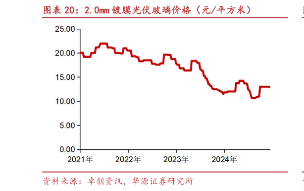 如何看待2.0mm 镀膜光伏玻璃价格（元平方米）