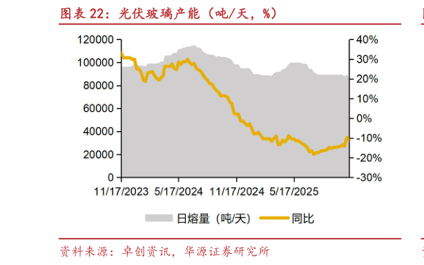 如何了解光伏玻璃产能（吨天，%）