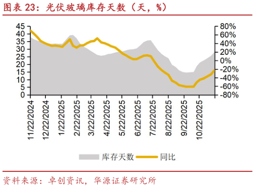 怎样理解光伏玻璃库存天数（天，%）