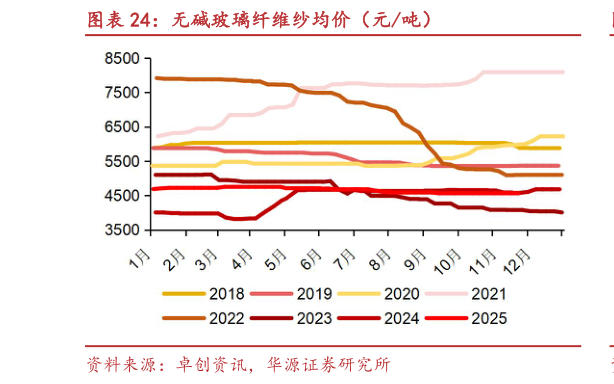 谁能回答无碱玻璃纤维纱均价（元吨）