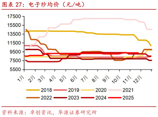 请问一下电子纱均价（元吨）