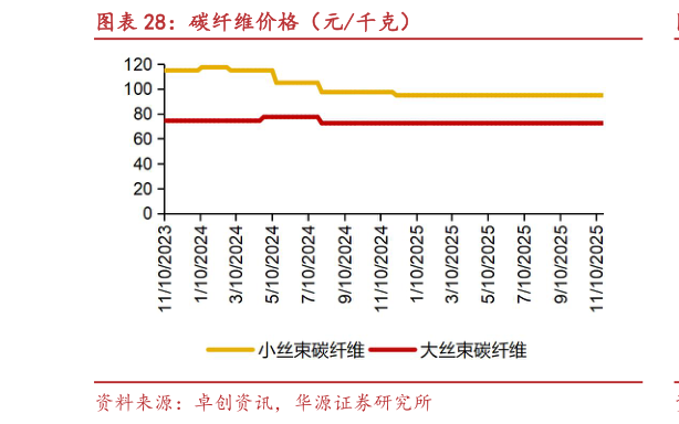 如何了解碳纤维价格（元千克）