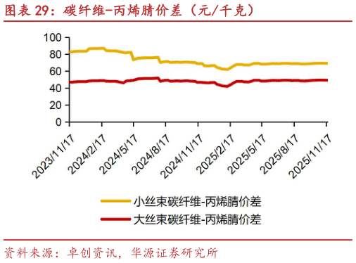 咨询大家碳纤维-丙烯腈价差（元千克）