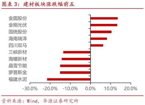 如何了解建材板块涨跌幅前五