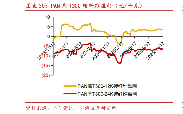 如何了解PAN 基 T300 碳纤维盈利（元千克）