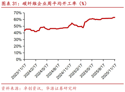 咨询下各位碳纤维企业周平均开工率（%）