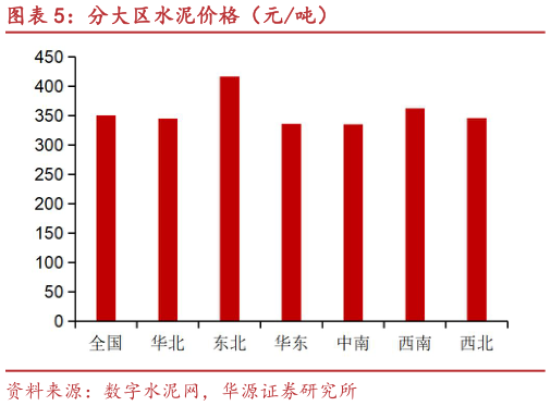 想关注一下分大区水泥价格（元吨）