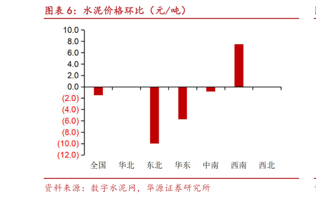 一起讨论下水泥价格环比（元吨）