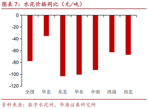 想问下各位网友水泥价格同比（元吨）