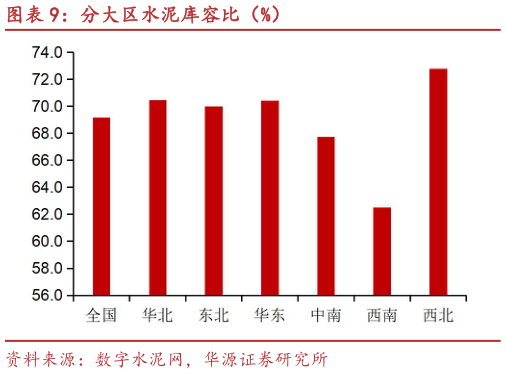 各位网友请教一下分大区水泥库容比（%）
