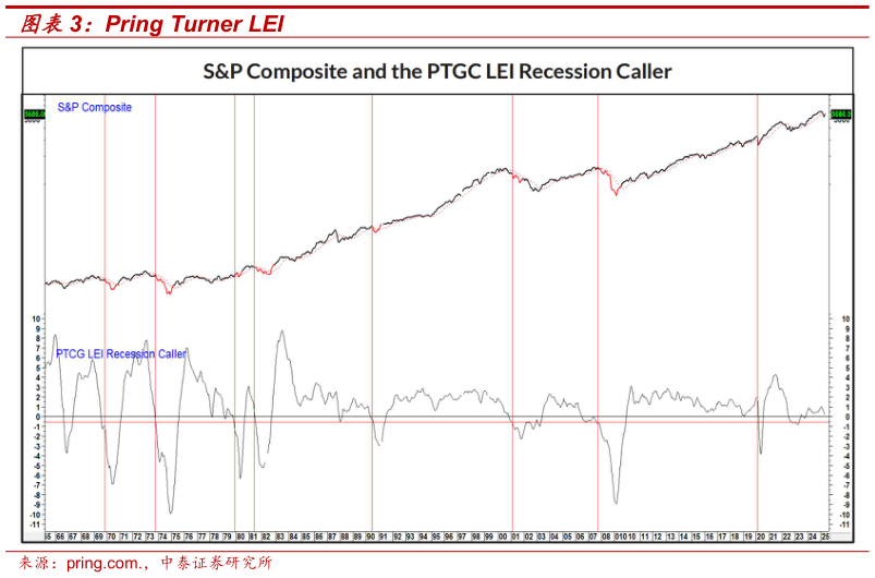 如何了解Pring Turner LEI?
