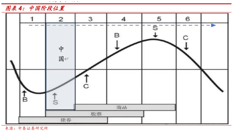 如何了解中国阶段位置?
