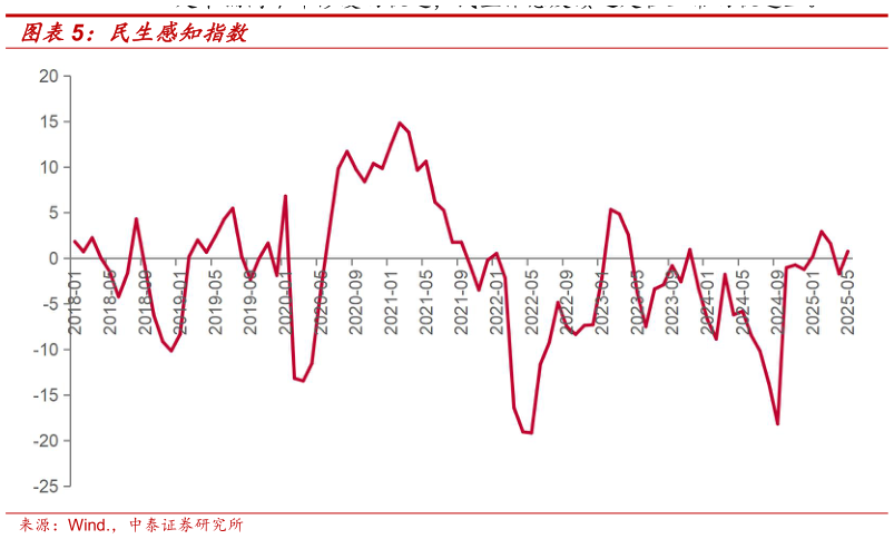 咨询大家民生感知指数?