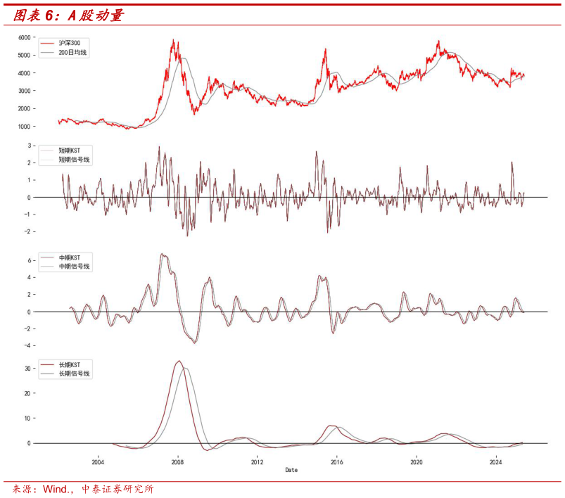 咨询下各位A股动量?