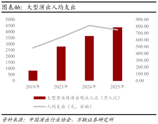 你知道大型演出人均支出