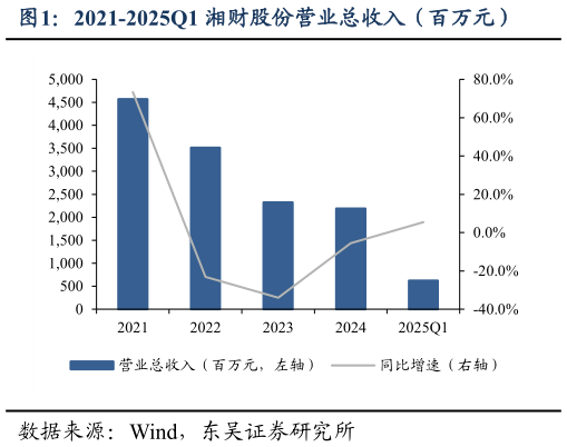 谁知道2021-2025Q1 湘财股份营业总收入（百万元）