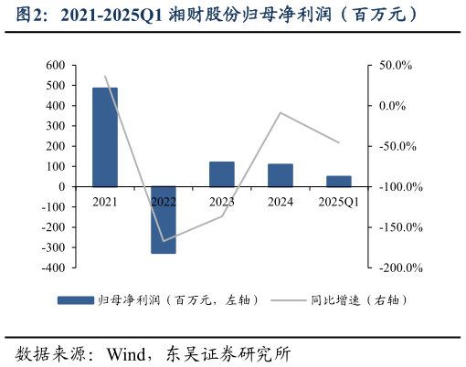 如何了解2021-2025Q1 湘财股份归母净利润（百万元）