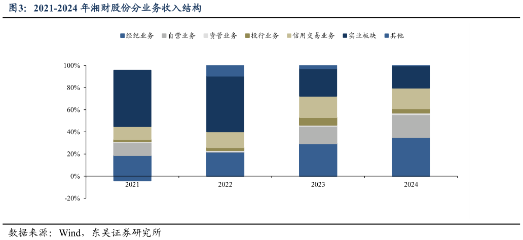 一起讨论下2021-2024 年湘财股份分业务收入结构