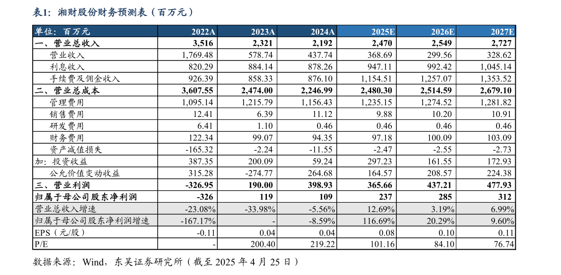 如何才能湘财股份财务预测表（百万元）