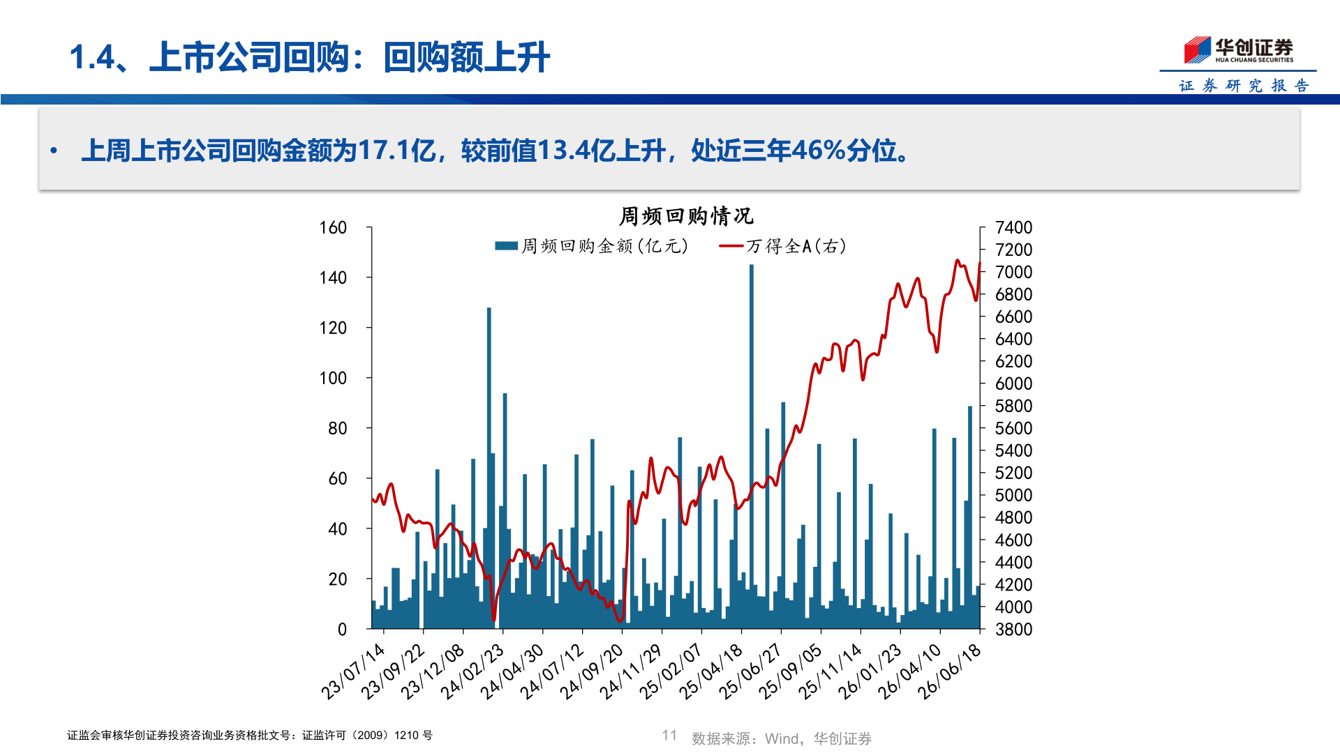 想问下各位网友1.4、上市公司回购：回购额上升