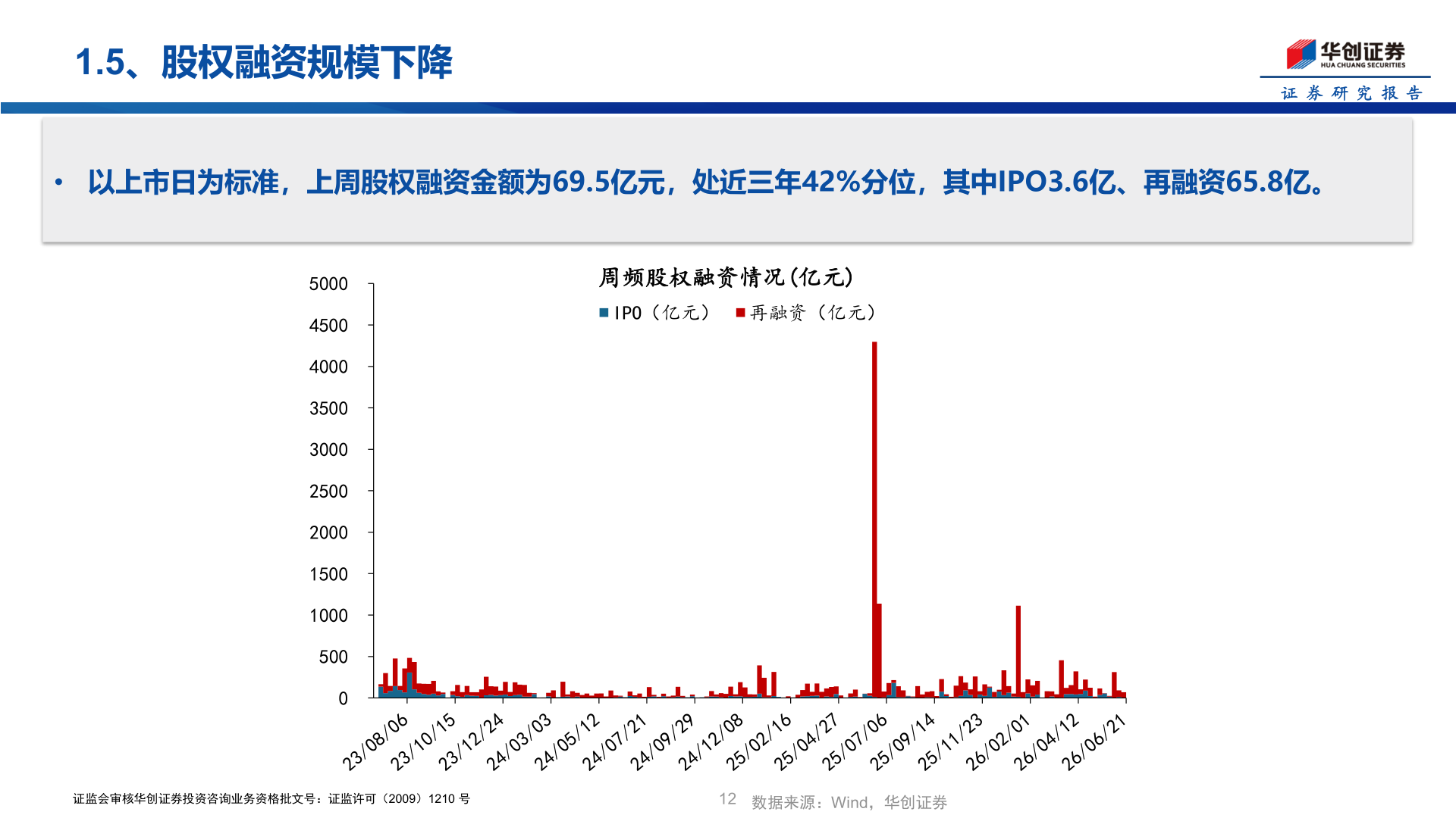 咨询大家1.5、股权融资规模下降