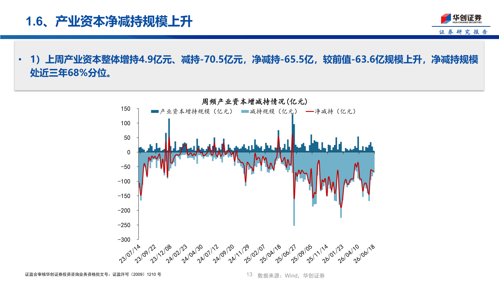 如何了解1.6、产业资本净减持规模上升