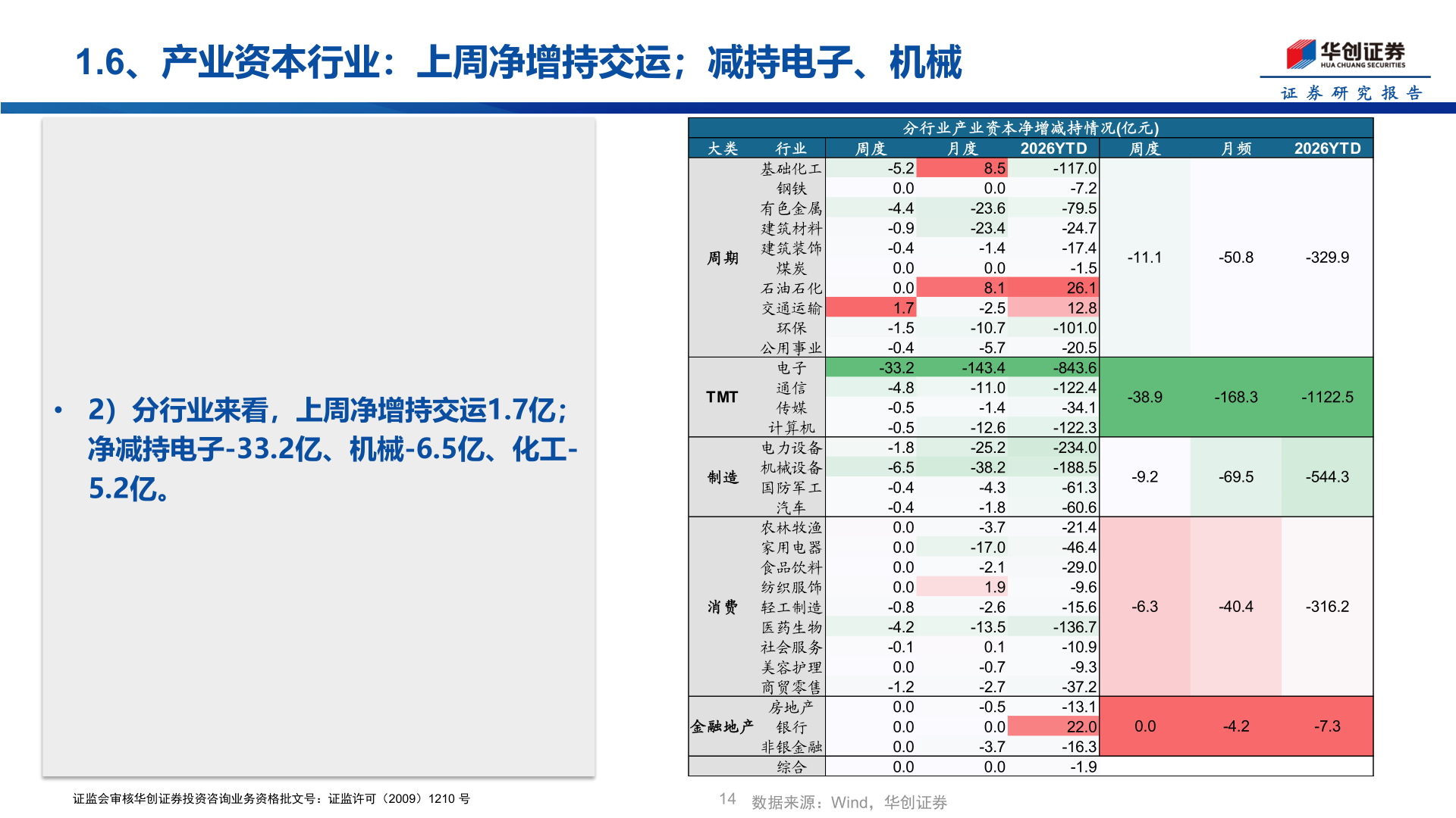 一起讨论下1.6、产业资本行业：上周净增持交运；减持电子、机械