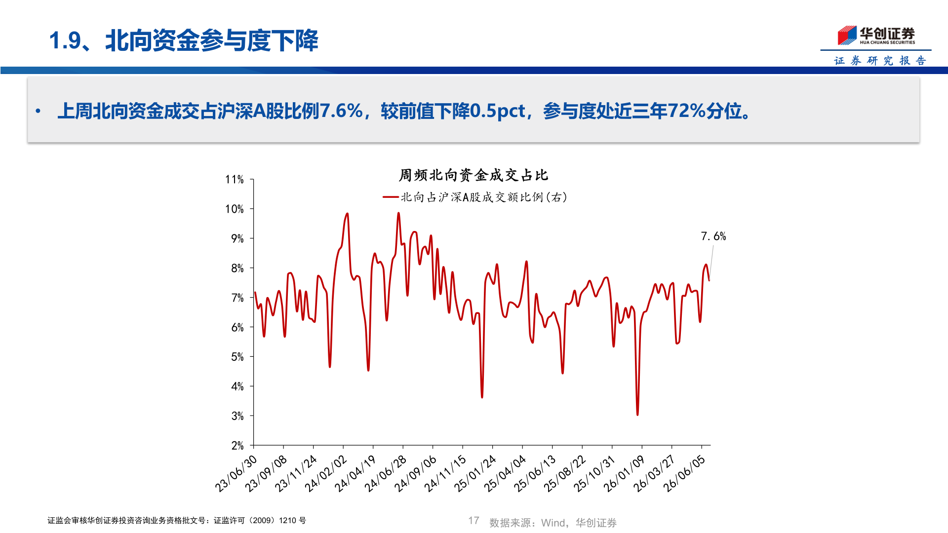 谁知道1.9、北向资金参与度下降