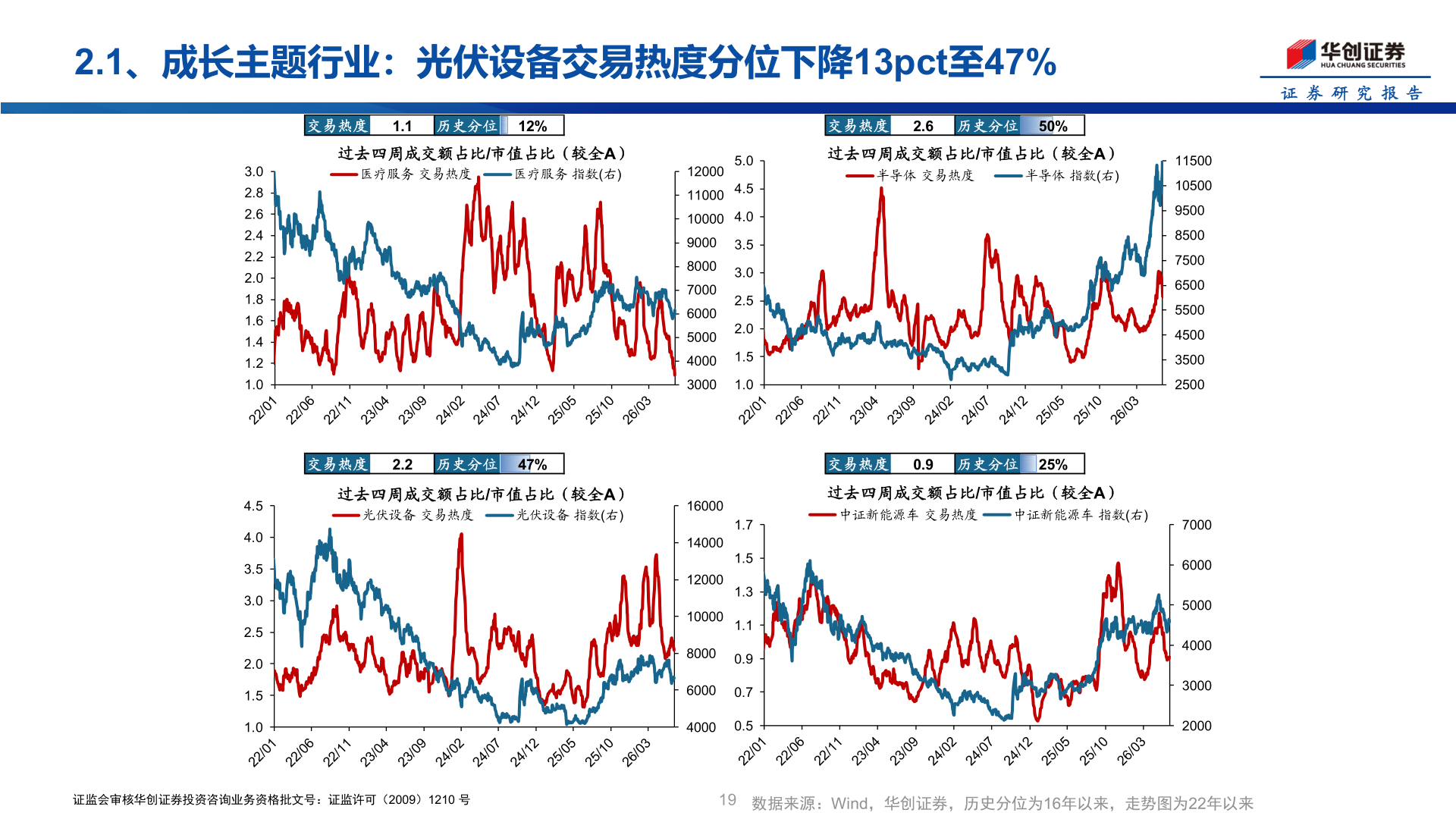 如何了解2.1、成长主题行业：光伏设备交易热度分位下降13pct至47%