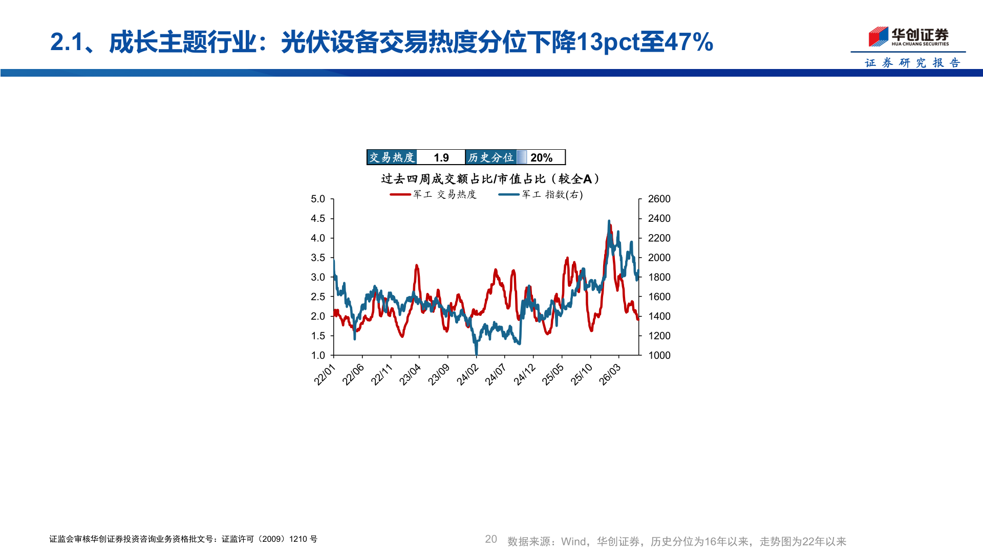 如何了解2.1、成长主题行业：光伏设备交易热度分位下降13pct至47%