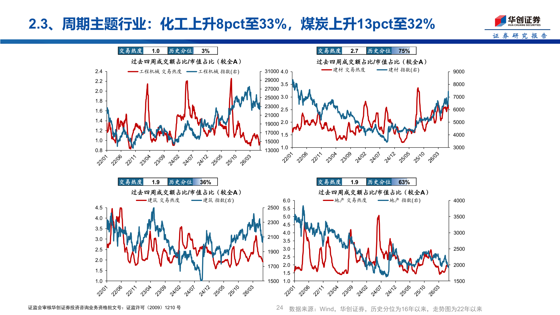 怎样理解2.3、周期主题行业：化工上升8pct至33%，煤炭上升13pct至32%