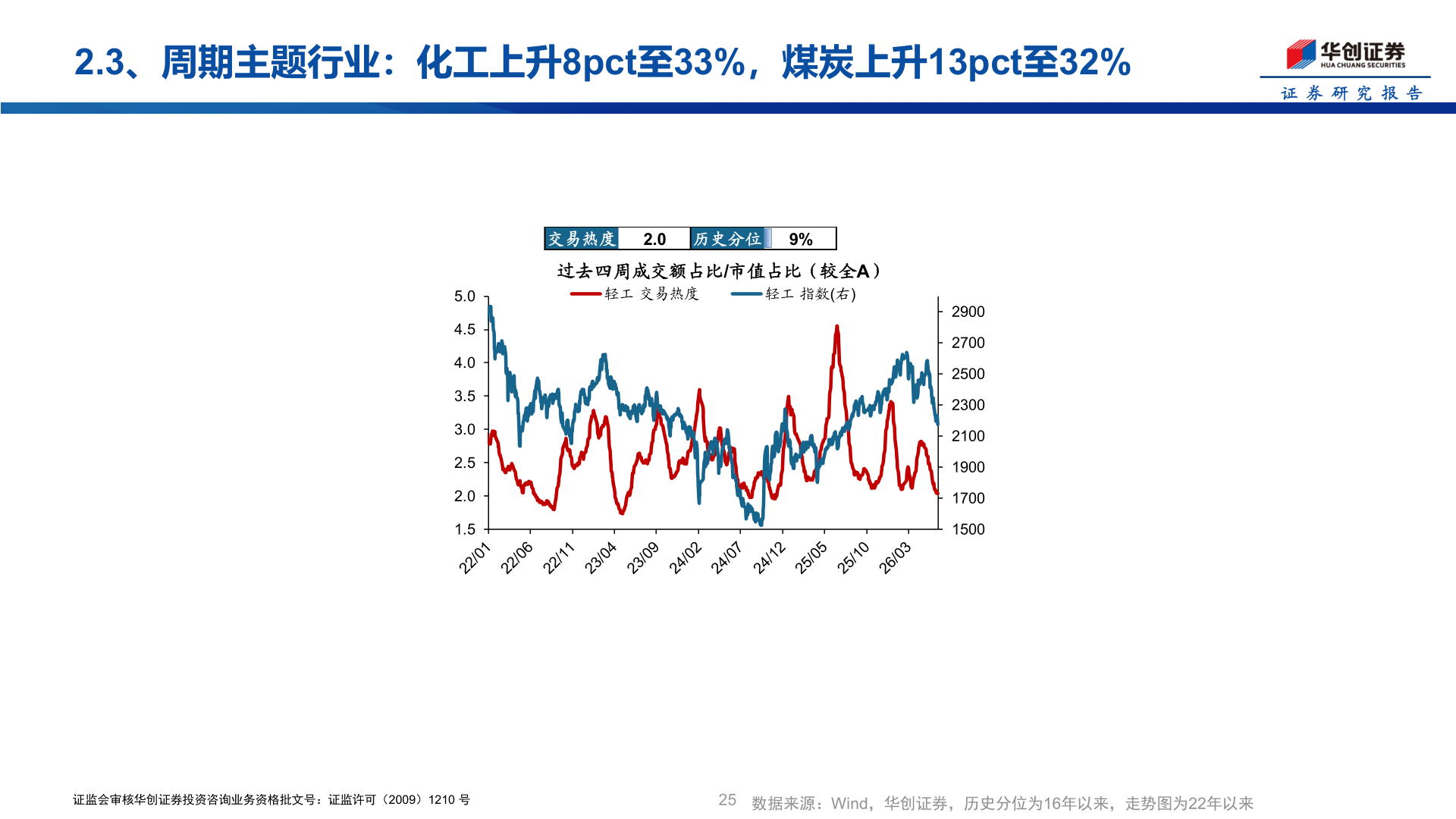 如何了解2.3、周期主题行业：化工上升8pct至33%，煤炭上升13pct至32%