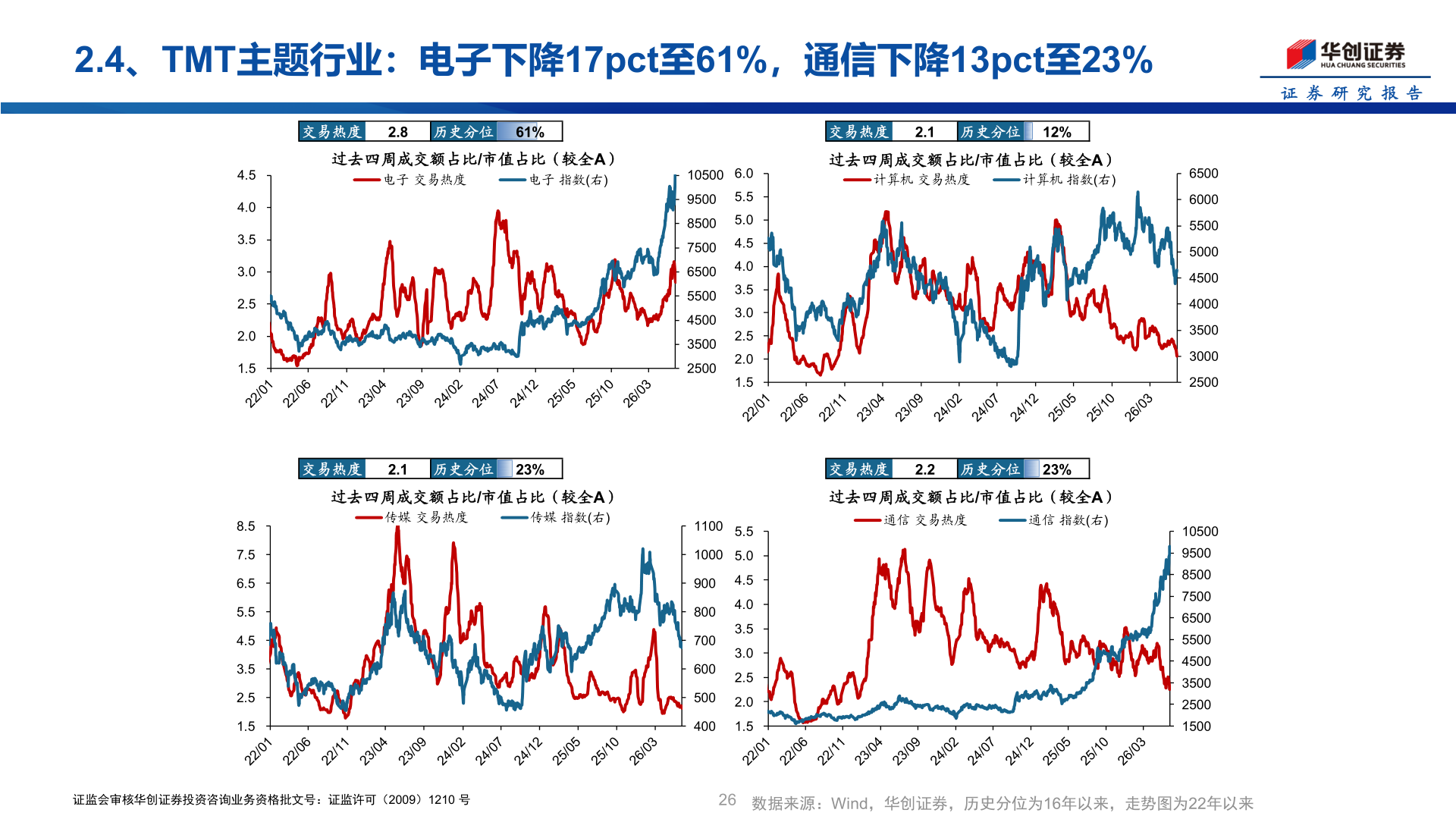 想关注一下2.4、TMT主题行业：电子下降17pct至61%，通信下降13pct至23%