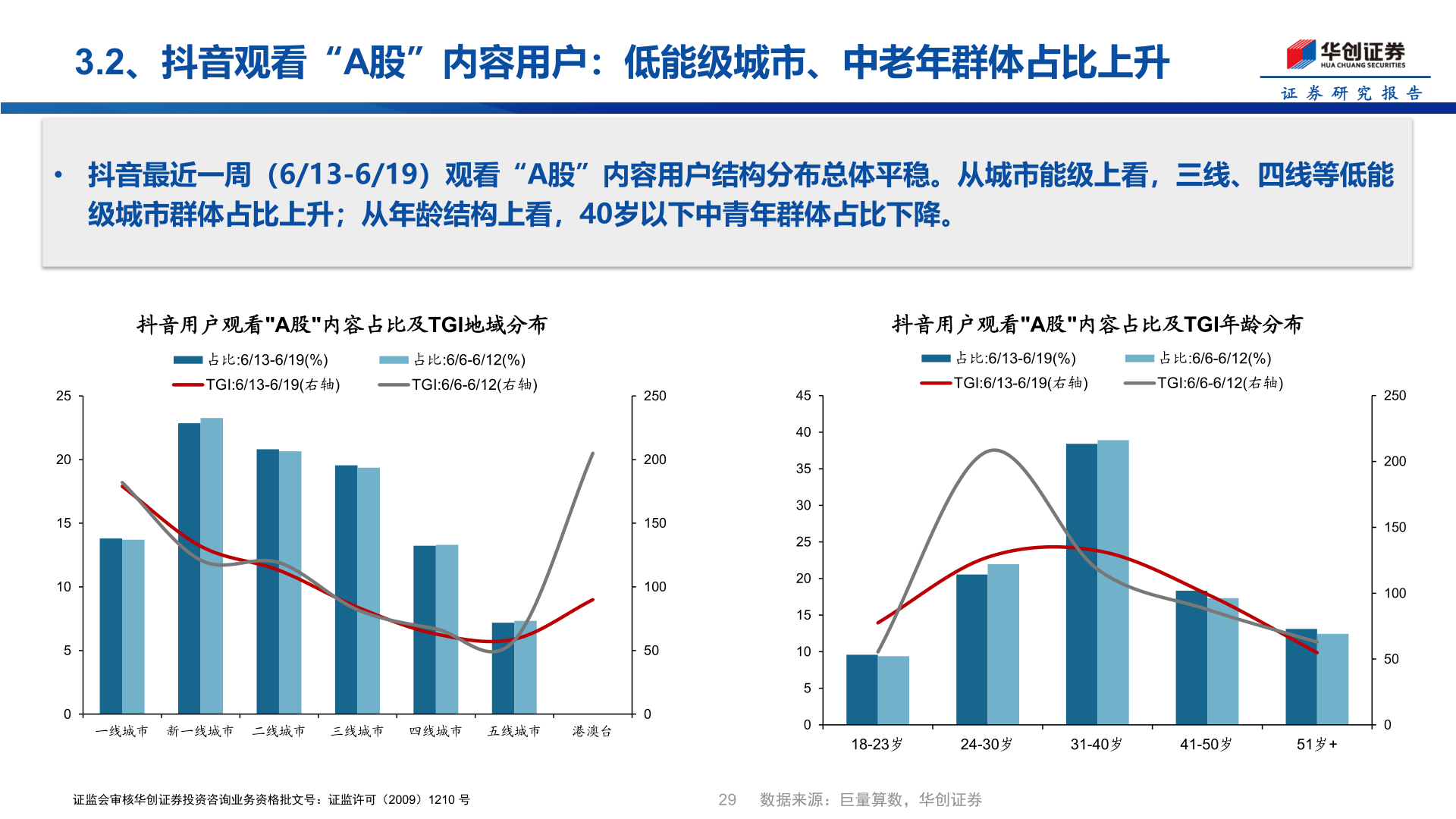 你知道3.2、抖音观看“A股”内容用户：低能级城市、中老年群体占比上升