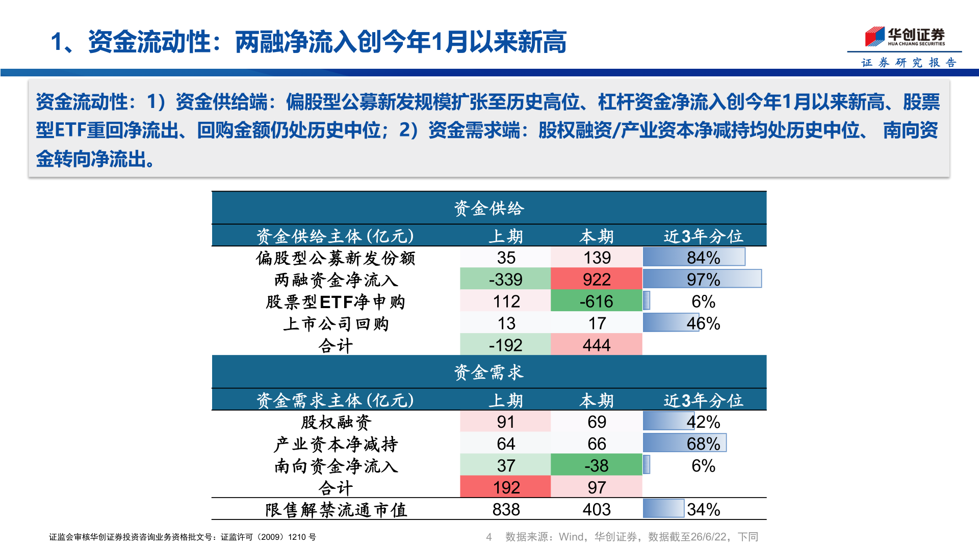 我想了解一下1、资金流动性：两融净流入创今年1月以来新高