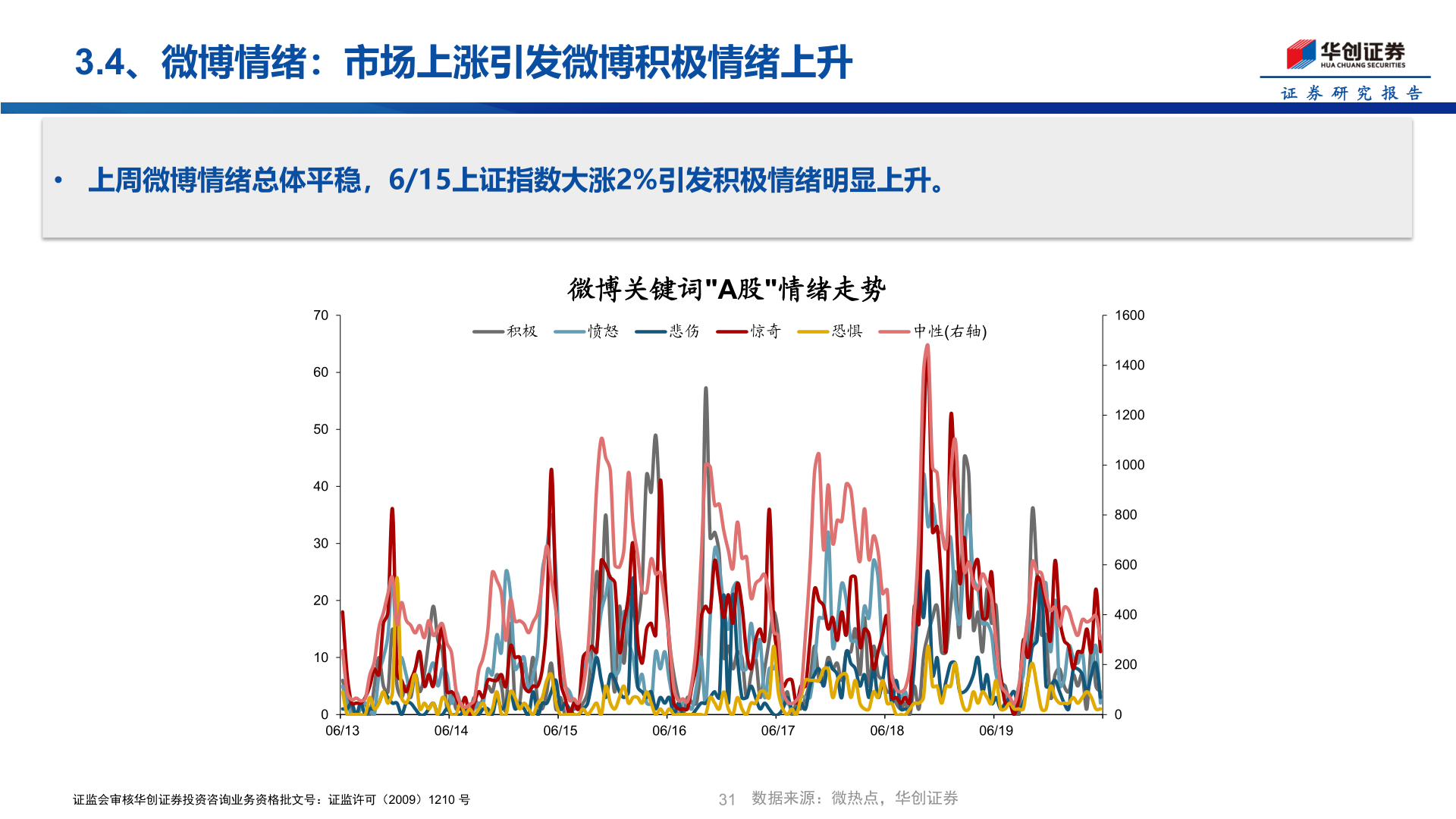谁知道3.4、微博情绪：市场上涨引发微博积极情绪上升