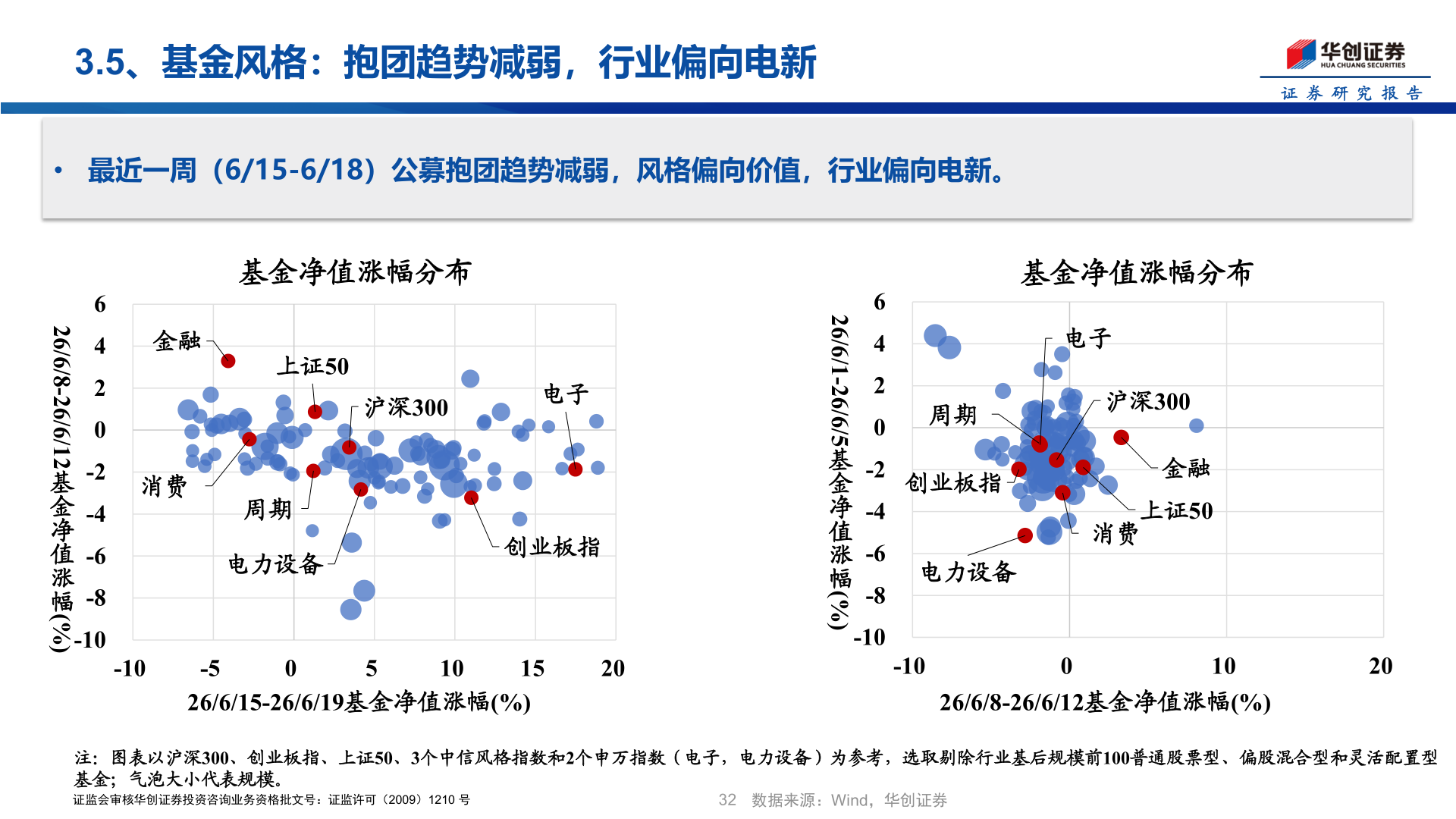 想关注一下3.5、基金风格：抱团趋势减弱，行业偏向电新