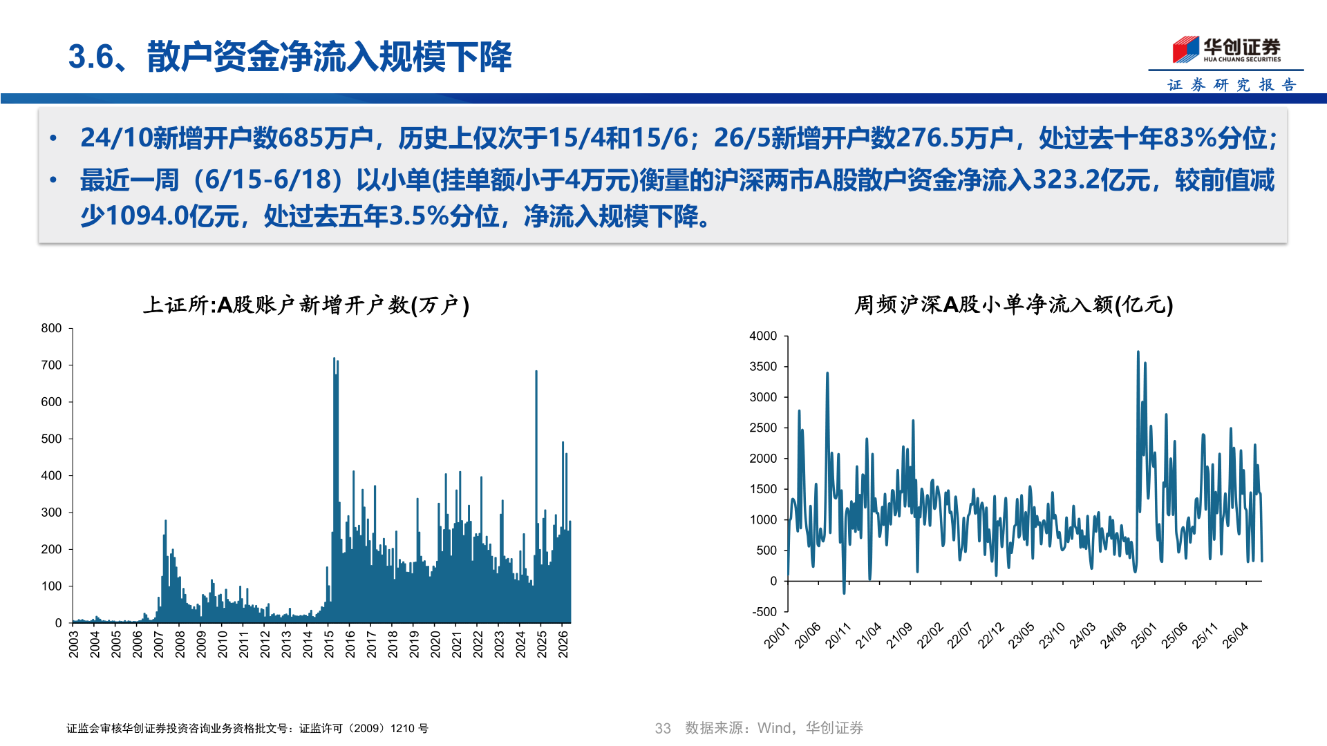你知道3.6、散户资金净流入规模下降
