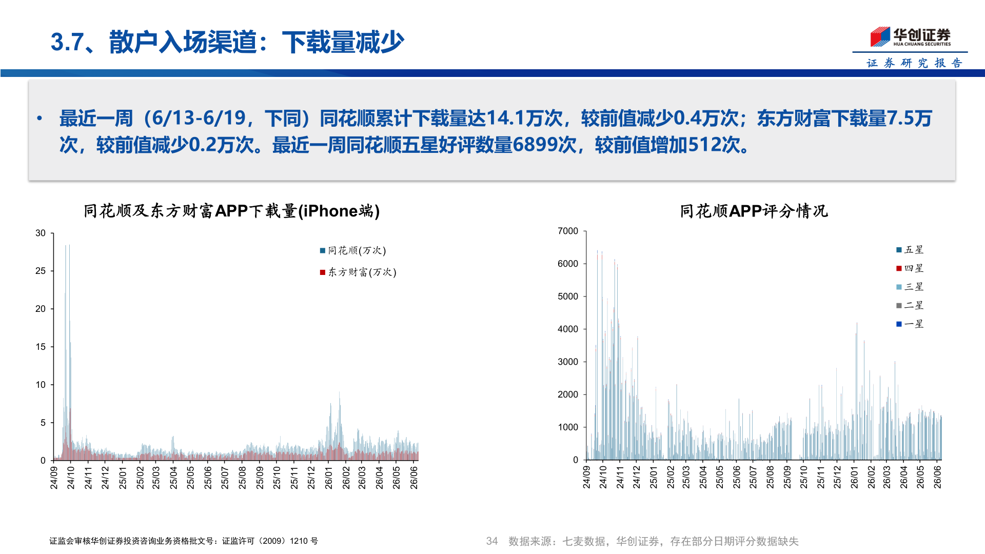 如何才能3.7、散户入场渠道：下载量减少