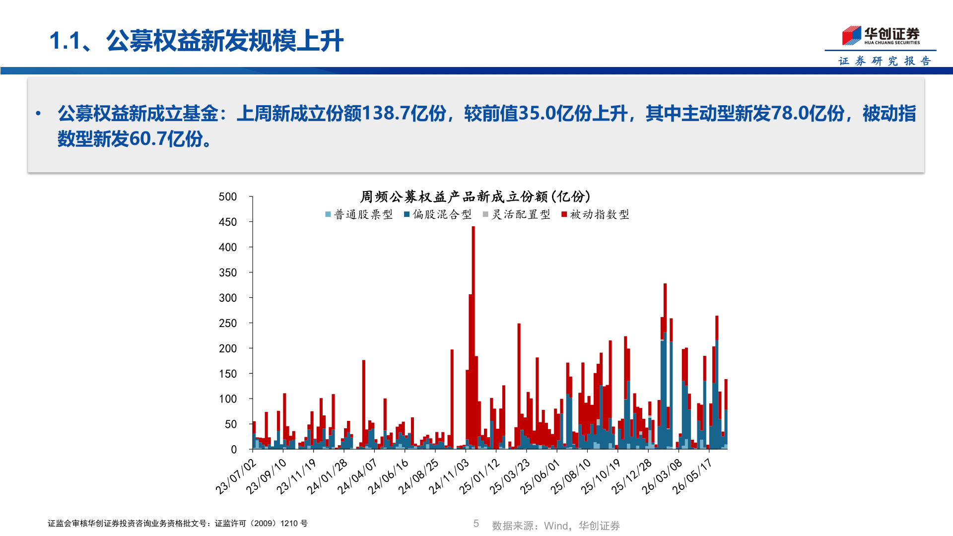 咨询下各位1.1、公募权益新发规模上升